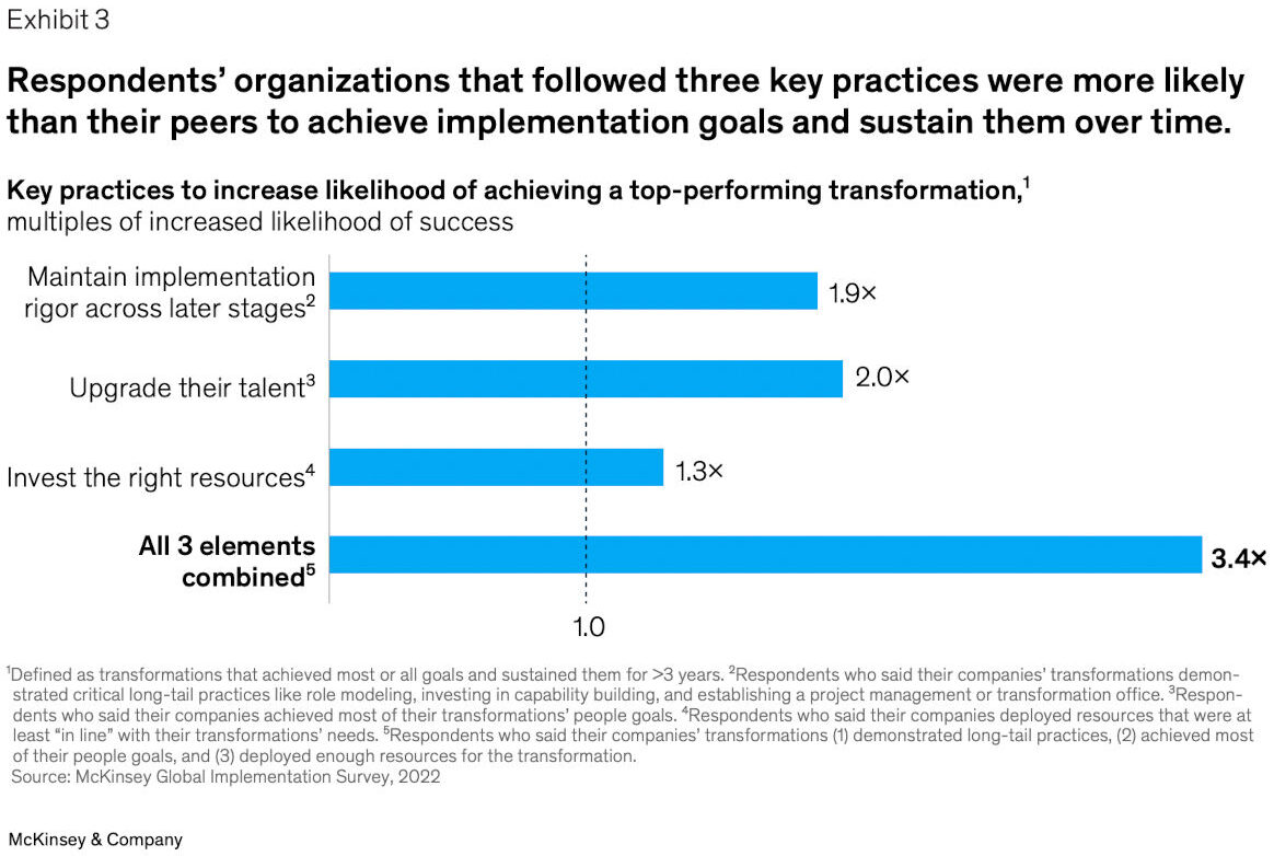 graph shows that organizations must maintain rigorous implementation practices throughout the transformation lifecycle