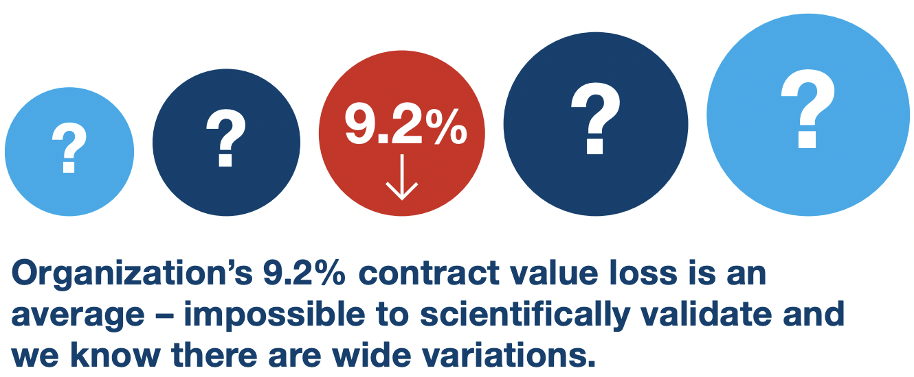 graphic highlighting statistic that says poor contract management regularly costs companies 9.2% of their annual income