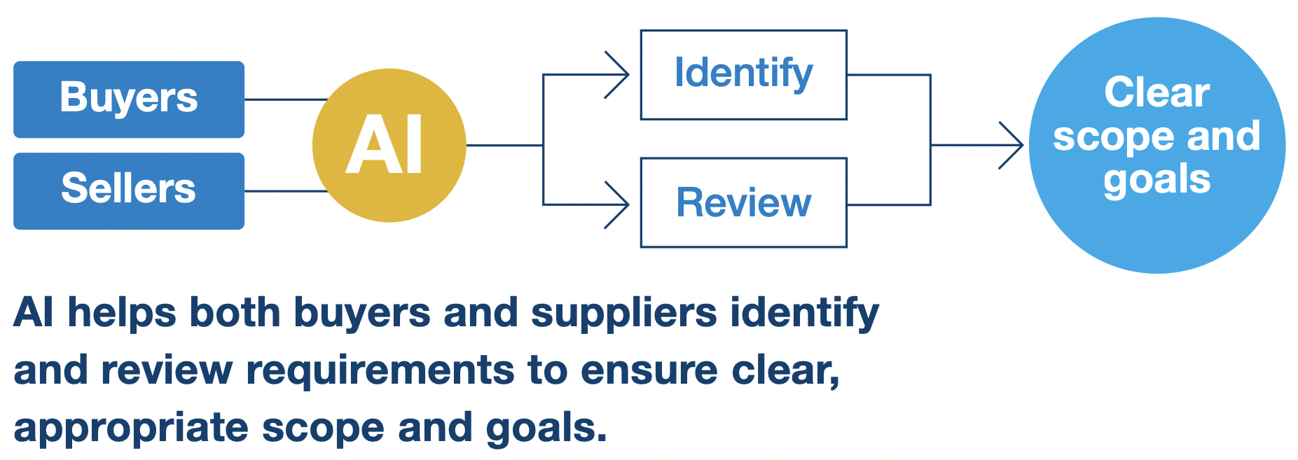 graph highlighting that AI helps businesses identify and review requirements to ensure clear, appropriate scope and goals