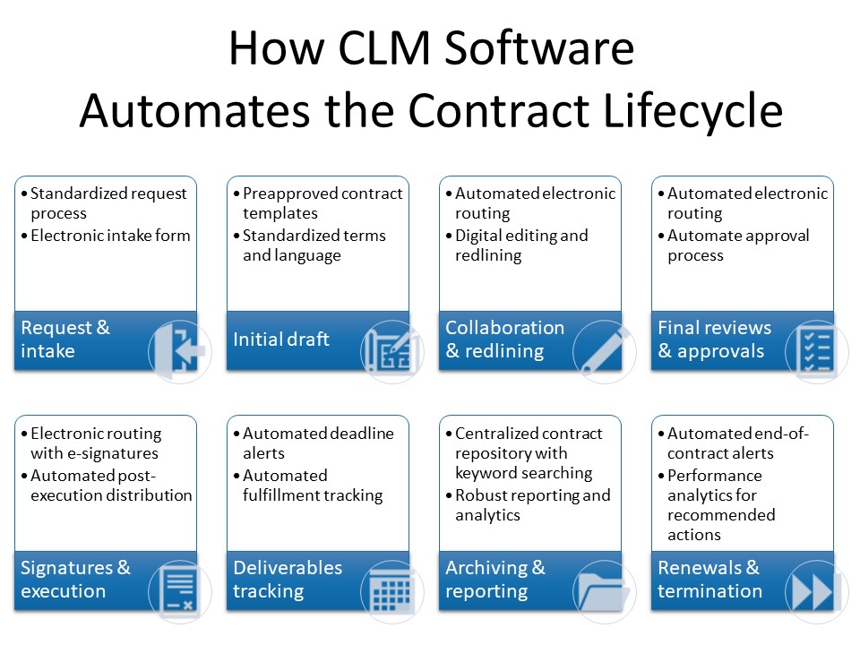 graphic highlighting how CLM software automates the contract lifecycle