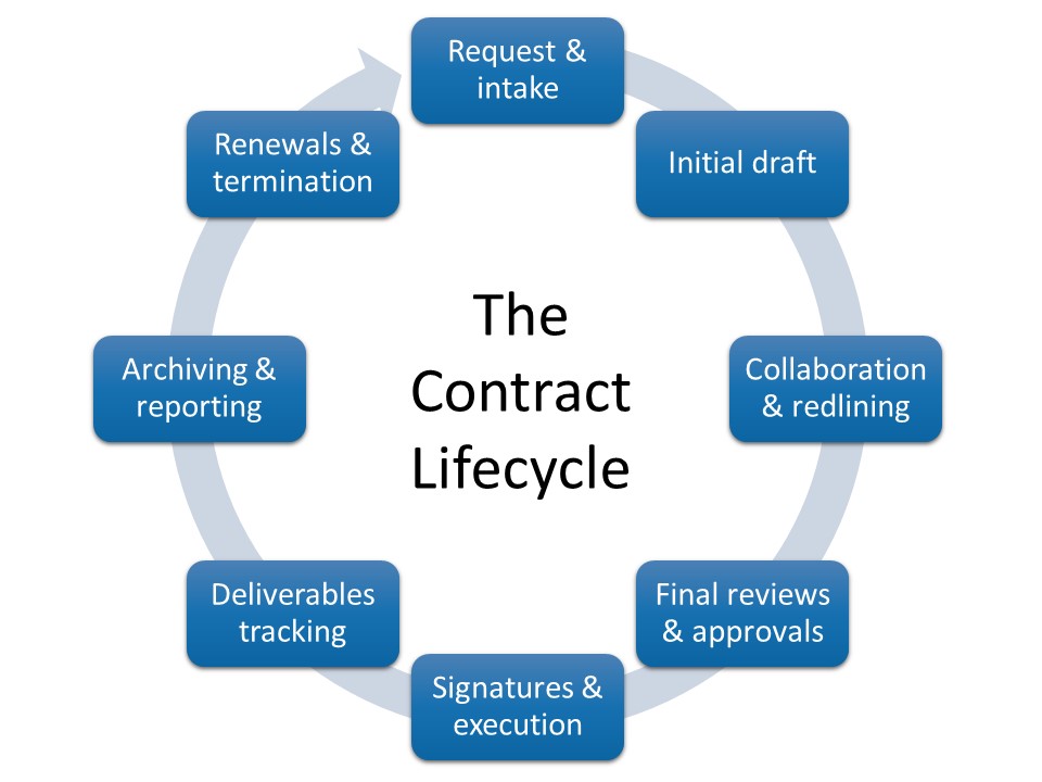 graphic shows the contract management lifecycle, from pre-execution, execution, and to post-execution