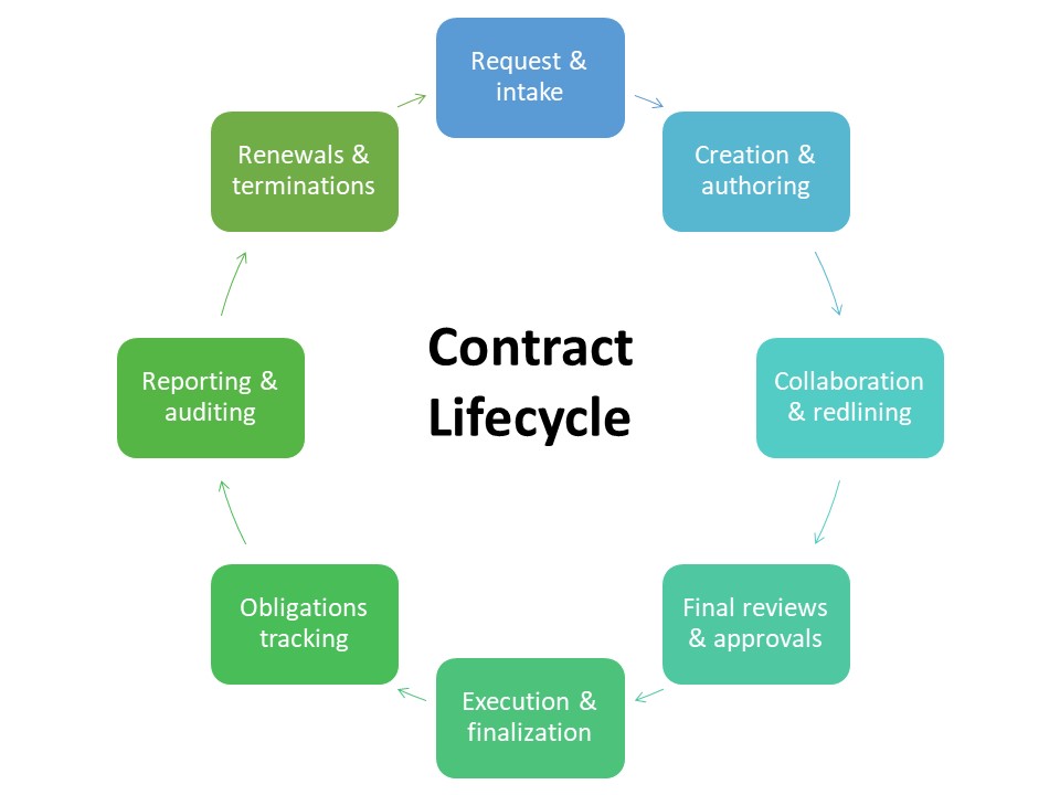 The the best healthcare contract management software spans each of the critical phases, all of which benefit from cloud-based tracking, collaboration, and automation