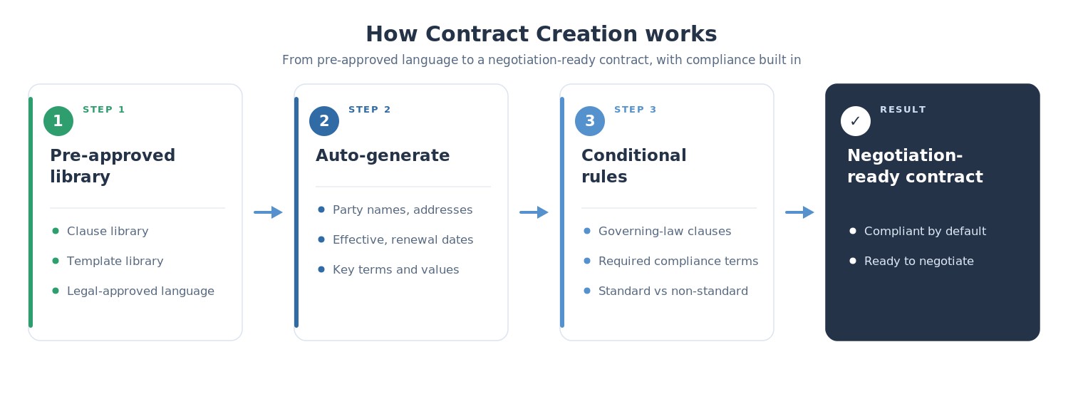 Contract creation and authoring flow in Contract Logix.
