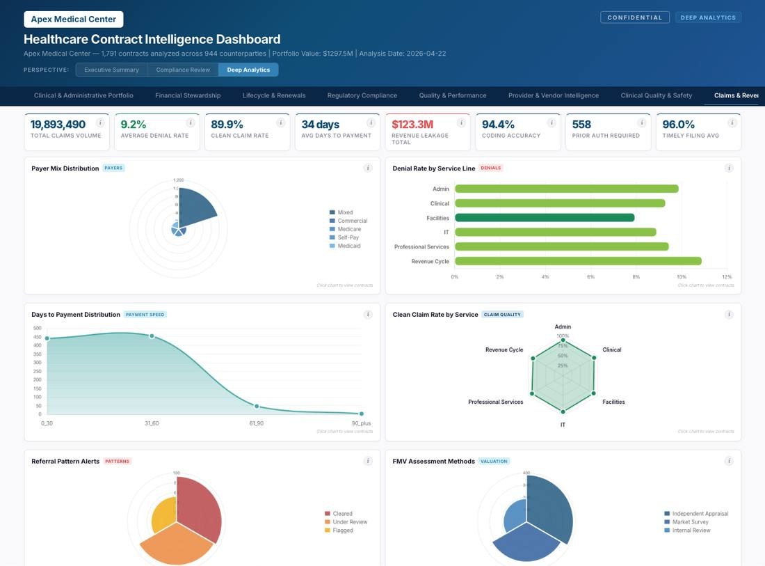 Contract Intelligence Dashboard, deep analytics view (sample data): agreement types, terms, and financial performance
