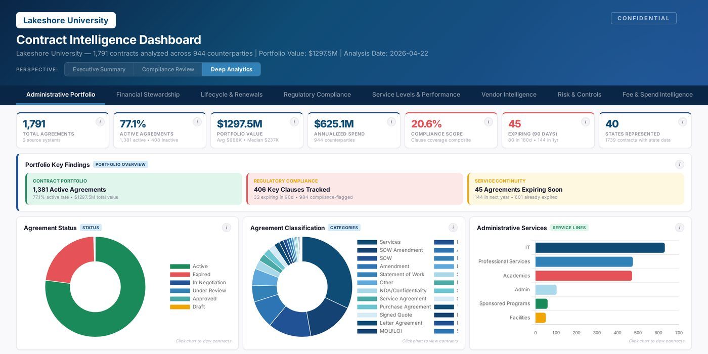 Contract Intelligence Dashboard in Contract Logix.