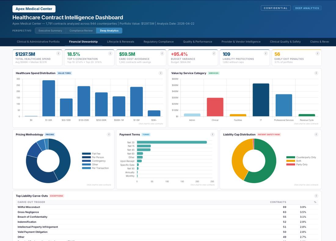 Healthcare Contract Intelligence Dashboard: executive view of portfolio spend, savings, and risk