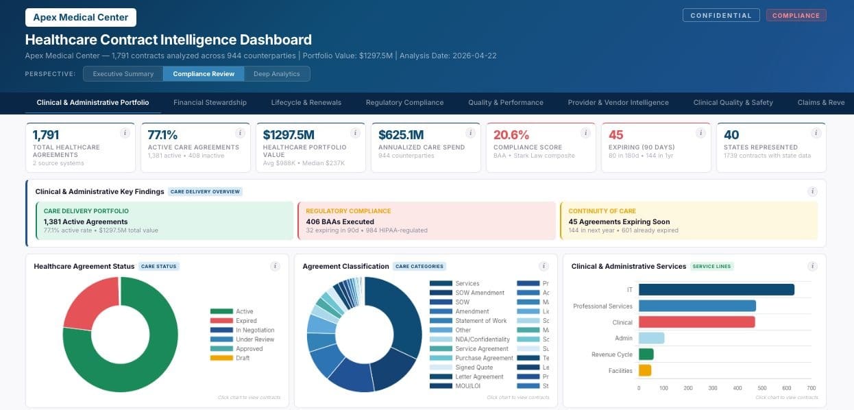 Healthcare Contract Intelligence Dashboard showing agreement volume, portfolio value, compliance score, and expiring agreements